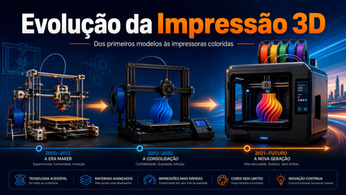 Evolução da impressão 3D de filamento, mostrando impressoras antigas, modelos modernos e impressão colorida